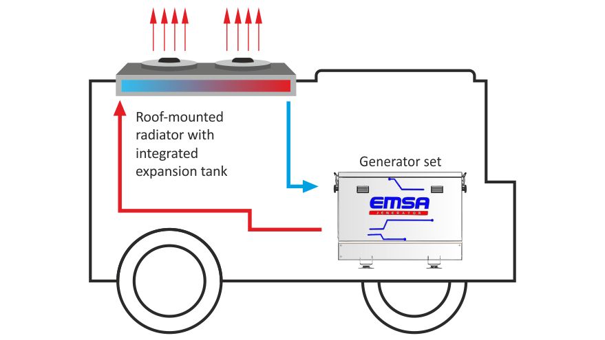 Generators Under the Vehicle
